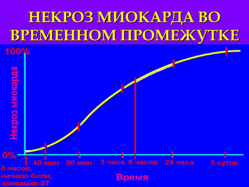 НЕКРОЗ МИОКАРДА ВО ВРЕМЕННОМ ПРОМЕЖУТКЕ